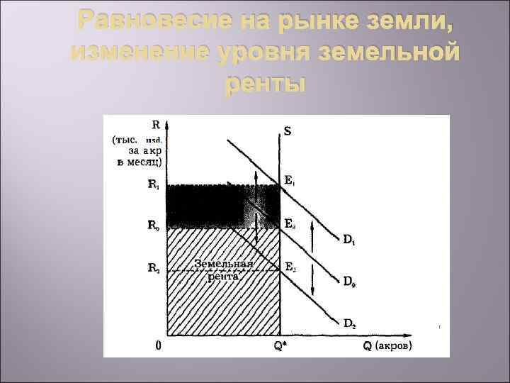 Равновесие на рынке земли, изменение уровня земельной ренты 