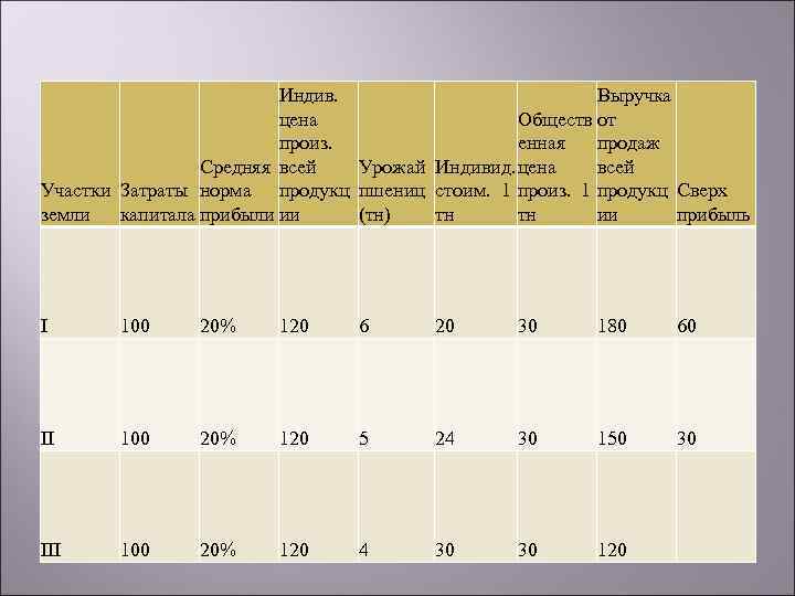 Индив. Выручка цена Обществ от произ. енная продаж Средняя всей Урожай Индивид. цена всей