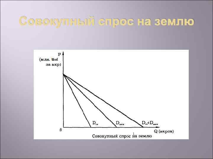 Совокупный спрос на землю 