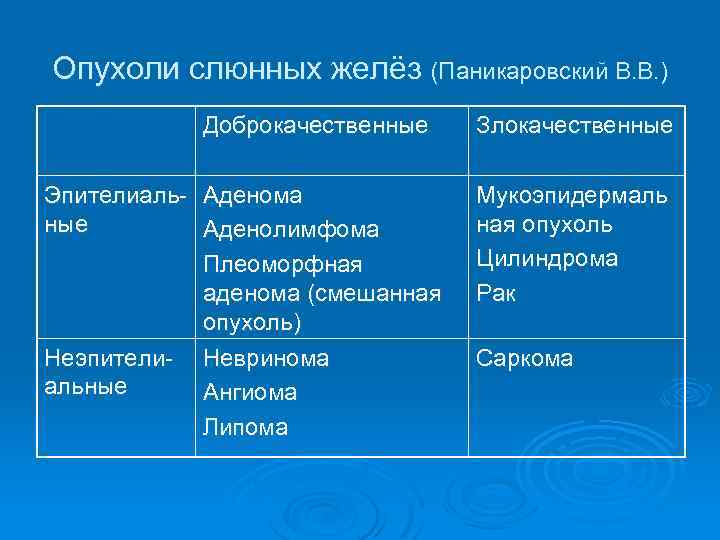 Опухоли слюнных желёз (Паникаровский В. В. ) Доброкачественные Эпителиаль- Аденома ные Аденолимфома Плеоморфная аденома