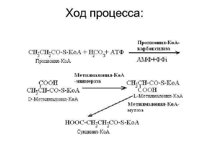 Ход процесса: 