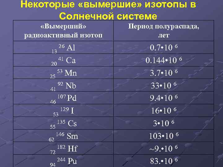 Период полураспада радиоактивного изотопа цезия 137 55. Таблица полураспада радиоактивных изотопов. Периоды полураспада радиоактивных изотопов таблица. Период полураспада радиоактивного изотопа. Периоды полураспада радиоактивных элементов таблица.