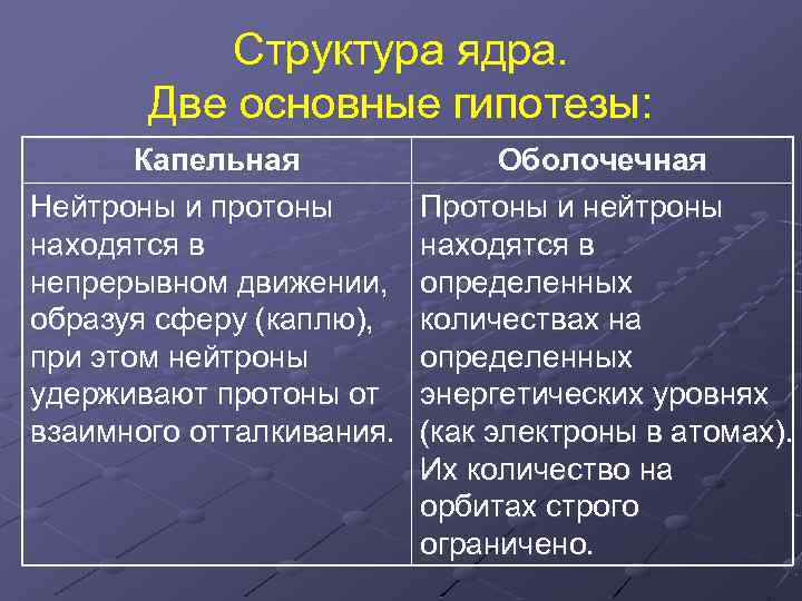 Структура ядра. Две основные гипотезы: Капельная Нейтроны и протоны находятся в непрерывном движении, образуя