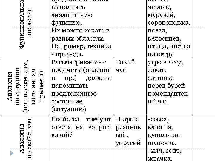 Функциональн аналогия Аналогия по ситуации Аналогия (по положениям, по свойствам состояниям предмета) предметы должны