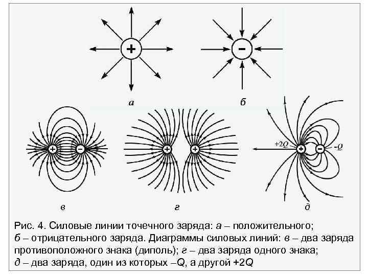 Схематическое изображение электрического поля