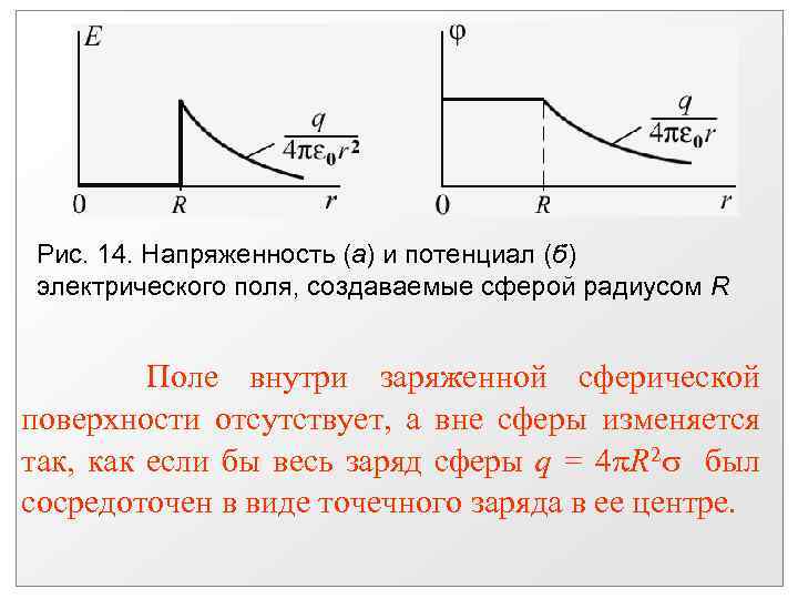 На рисунке показана зависимость напряженности поля от расстояния е r для