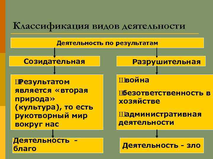 Классификация видов деятельности Деятельность по результатам Созидательная Ш Результатом является «вторая природа» (культура), то