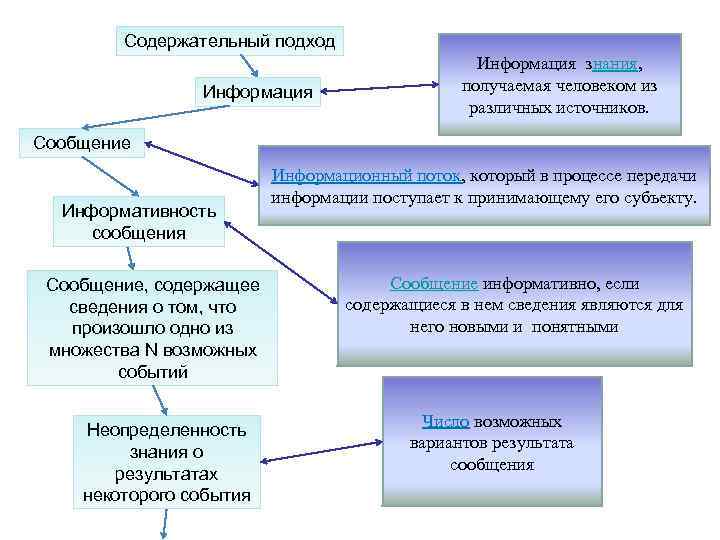 Содержательный подход Информация знания, получаемая человеком из различных источников. Сообщение Информативность сообщения Сообщение, содержащее