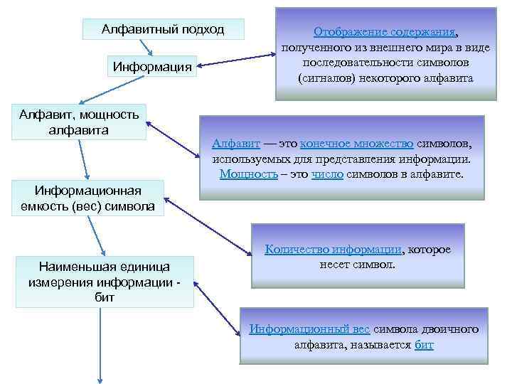 Алфавитный подход Информация Алфавит, мощность алфавита Отображение содержания, полученного из внешнего мира в виде