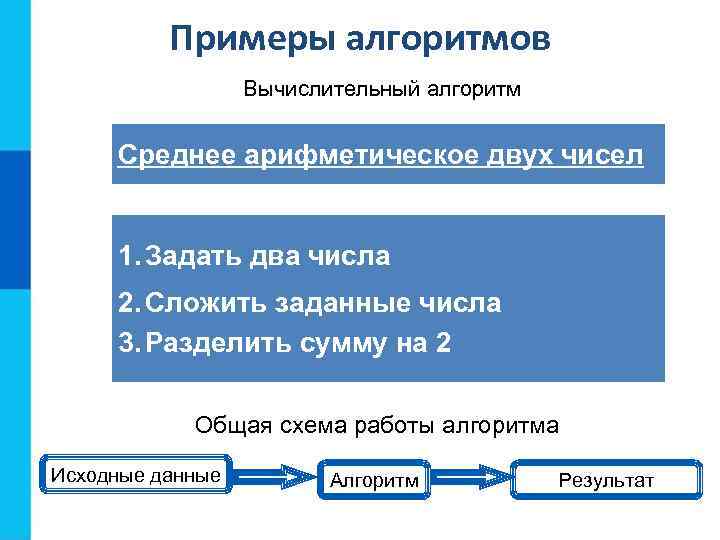 Примеры алгоритмов Вычислительный алгоритм Среднее арифметическое двух чисел 1. Задать два числа 2. Сложить