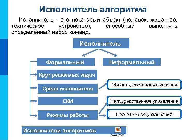 Исполнитель алгоритма Исполнитель - это некоторый объект (человек, животное, техническое устройство), способный выполнять определённый