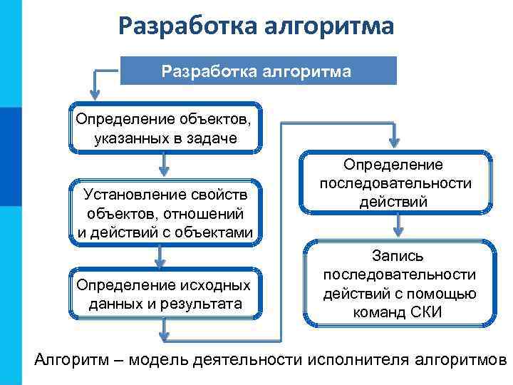 Разработка алгоритма Определение объектов, указанных в задаче Установление свойств объектов, отношений и действий с
