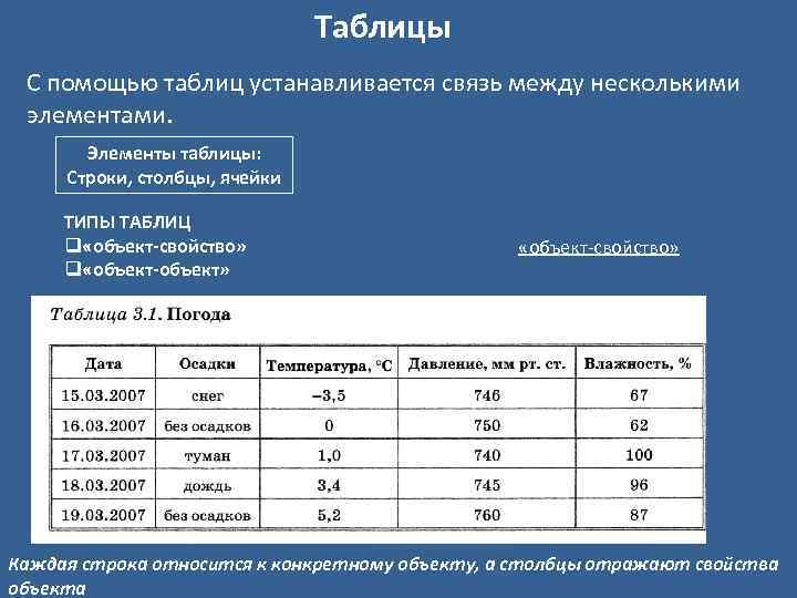 Таблицы С помощью таблиц устанавливается связь между несколькими элементами. Элементы таблицы: Строки, столбцы, ячейки