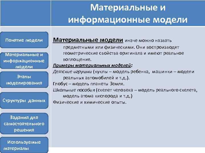 Материальные и информационные модели Понятие модели Материальные и информационные модели Этапы моделирования Структуры данных