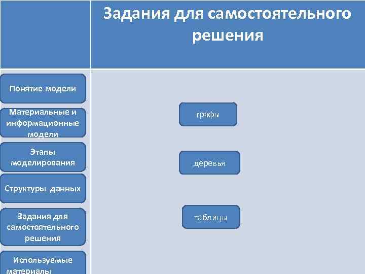 Задания для самостоятельного решения Понятие модели Материальные и информационные модели Этапы моделирования графы деревья