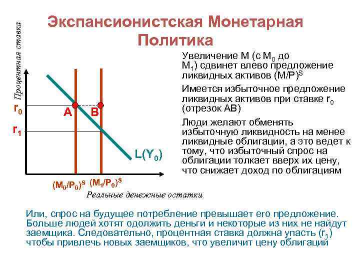 Процентная ставка r 0 Экспансионистская Монетарная Политика A B r 1 L(Y 0) Увеличение