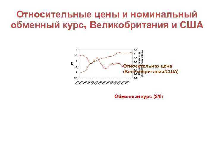 Относительные цены и номинальный обменный курс, Великобритания и США Относительная цена (Великобритания/США) Обменный курс