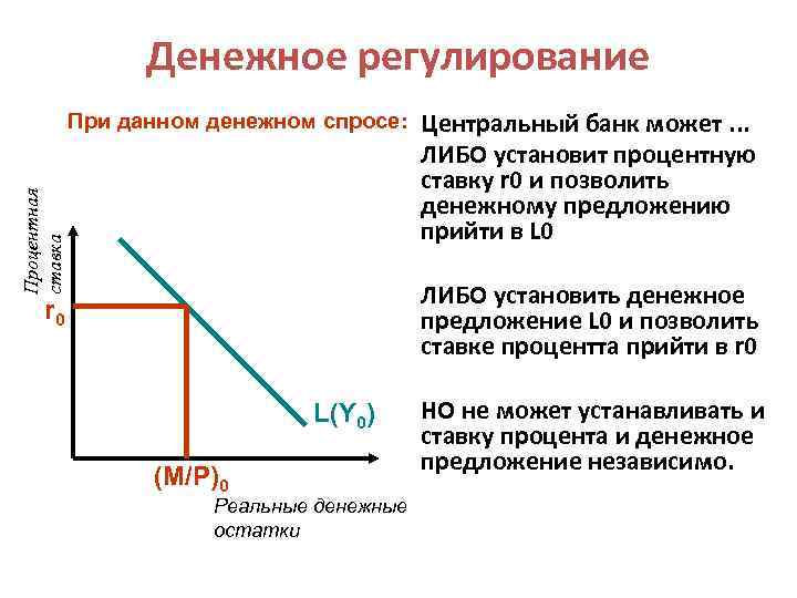 Денежное регулирование Процентная ставка При данном денежном спросе: Центральный банк может. . . ЛИБО