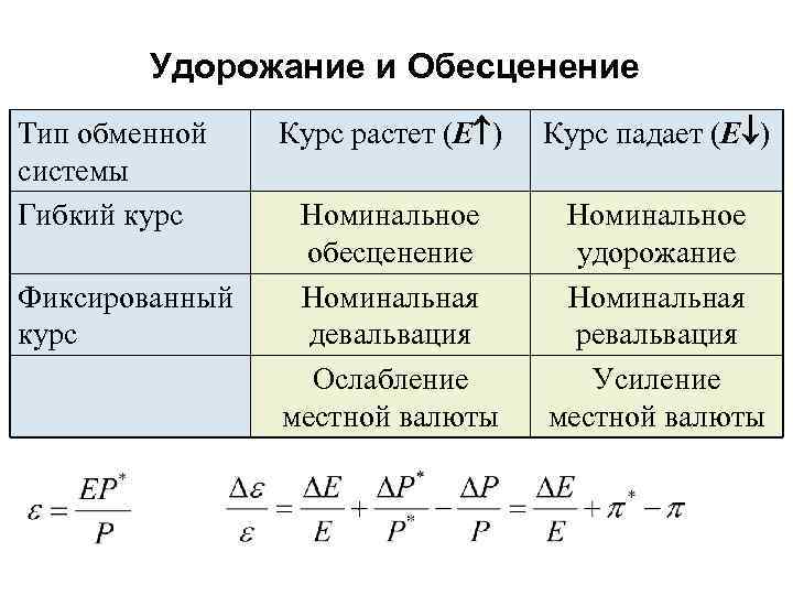 Удорожание и Обесценение Тип обменной системы Гибкий курс Фиксированный курс Курс растет (E )