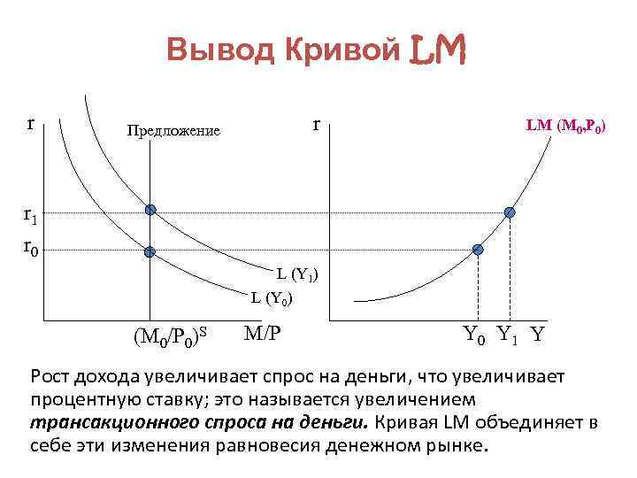 Вывод Кривой LM r r Предложение LM (M 0, P 0) r 1 r