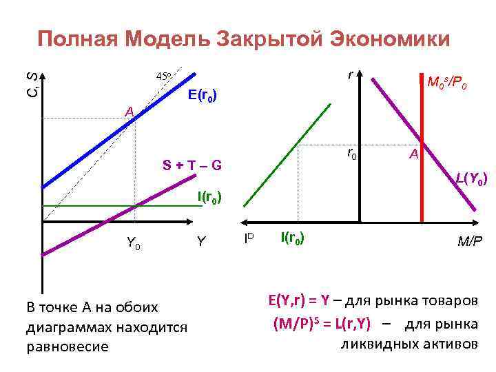 Полная Модель Закрытой Экономики r C, S 45 o M 0 s/P 0 E(r