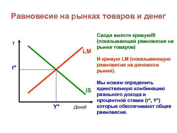 Равновесие на рынках товаров и денег r LM Сводя вместе кривую. IS (показывающей равновесие