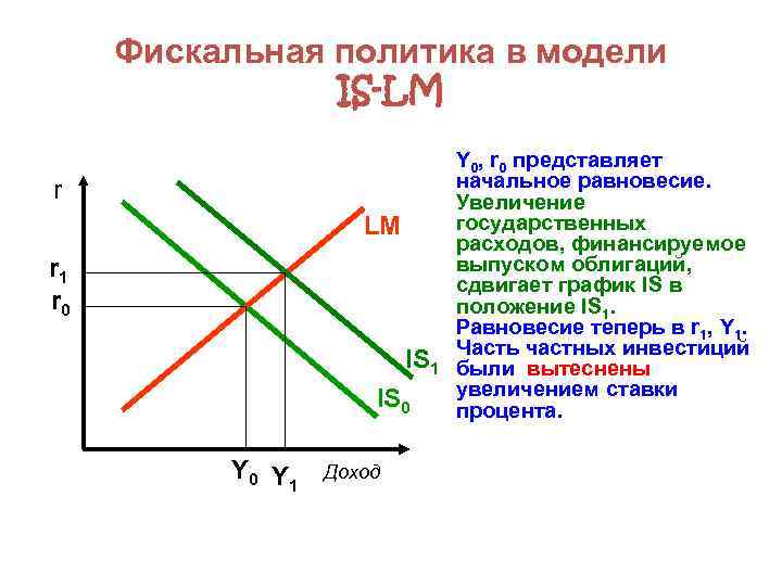 Фискальная политика в модели IS-LM r 1 r 0 IS 1 IS 0 Y