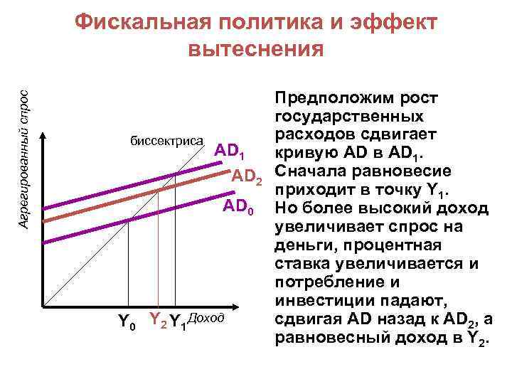 Агрегированный спрос Фискальная политика и эффект вытеснения биссектриса AD 1 AD 2 AD 0