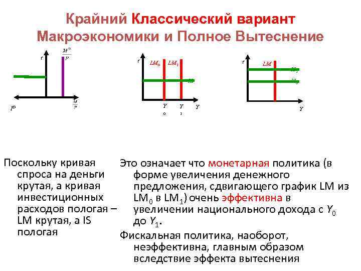 Крайний Классический вариант Макроэкономики и Полное Вытеснение r r LM 0 r LM 1