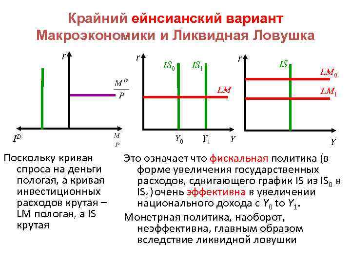 На рисунке показаны кривые is и lm если в экономике существует ликвидная ловушка