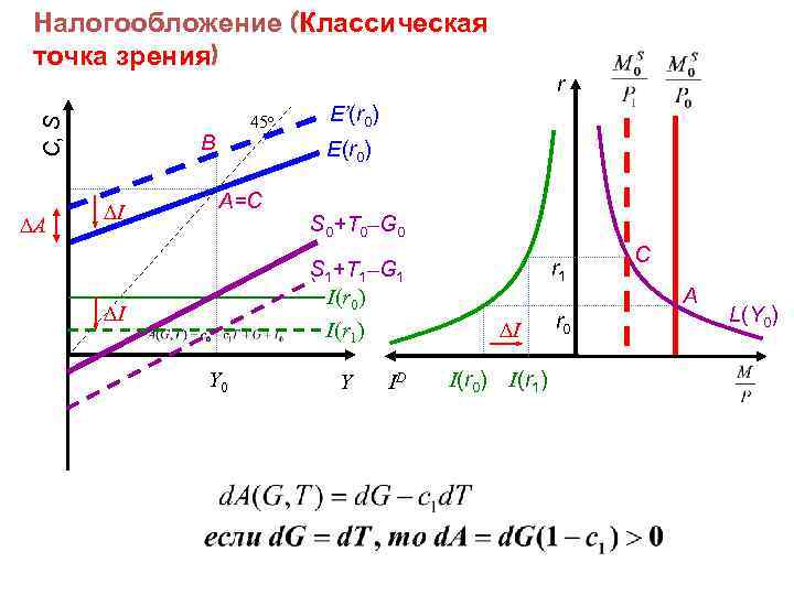 C, S Налогообложение (Классическая точка зрения) A 45 o B I r E’(r 0)