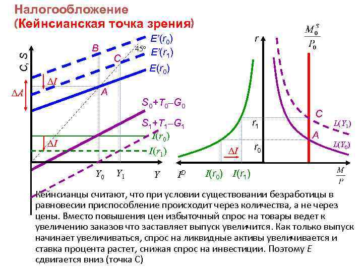 Налогообложение (Кейнсианская точка зрения) C, S B A I C A 45 o E’(r