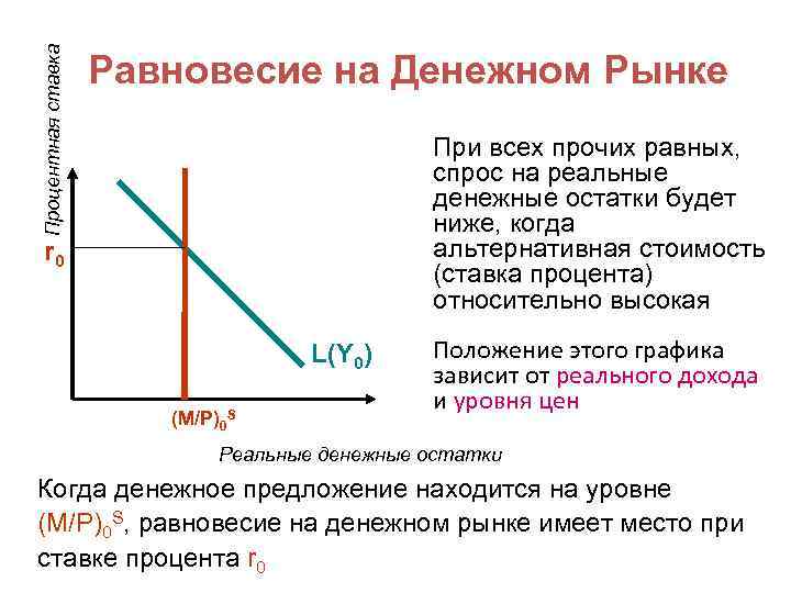 Процентная ставка Равновесие на Денежном Рынке При всех прочих равных, спрос на реальные денежные