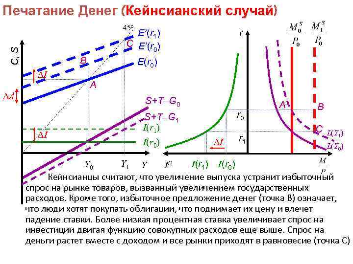 Печатание Денег (Кейнсианский случай) 45 o C, S E’(r 1) C E’(r 0) B