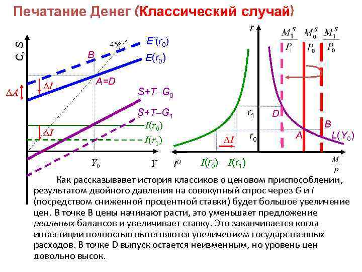 Печатание Денег (Классический случай) C, S r A 45 o B I E’(r 0)