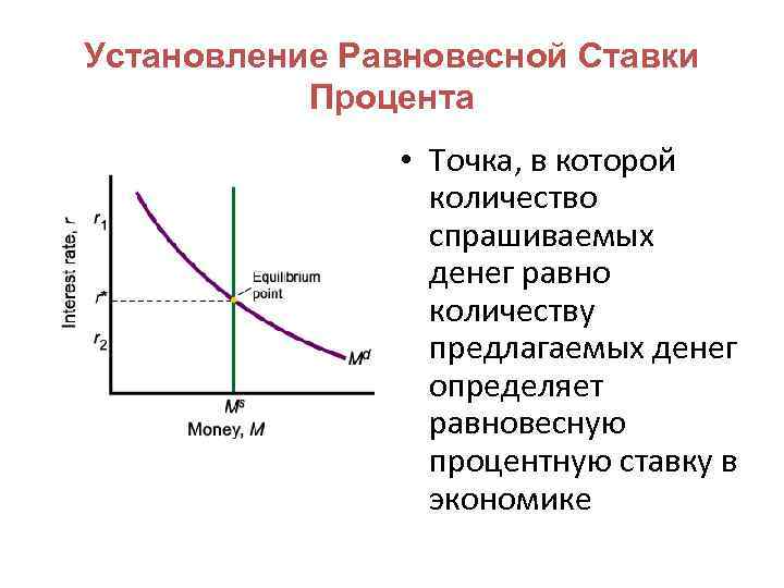 Установление Равновесной Ставки Процента • Точка, в которой количество спрашиваемых денег равно количеству предлагаемых