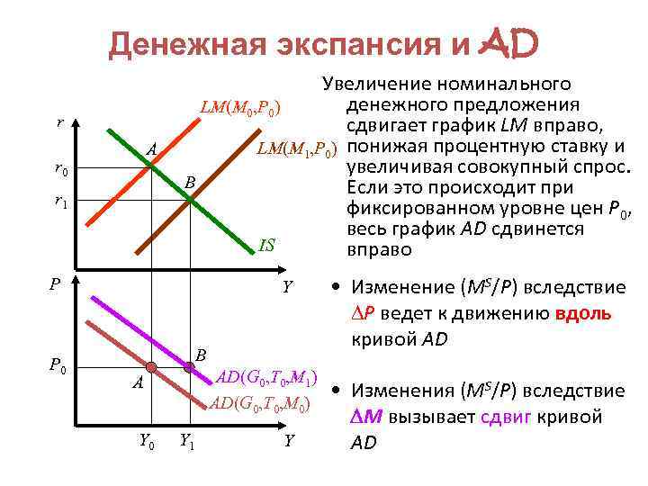 Денежная экспансия и AD r A r 0 r 1 Увеличение номинального денежного предложения