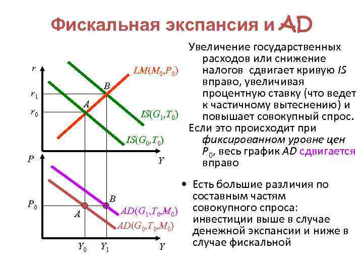 Фискальная экспансия и AD r B r 1 A r 0 P P 0