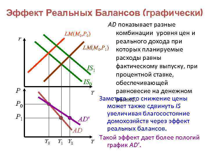 Эффект Реальных Балансов (графически) r P P 0 P 1 Y 0 AD показывает