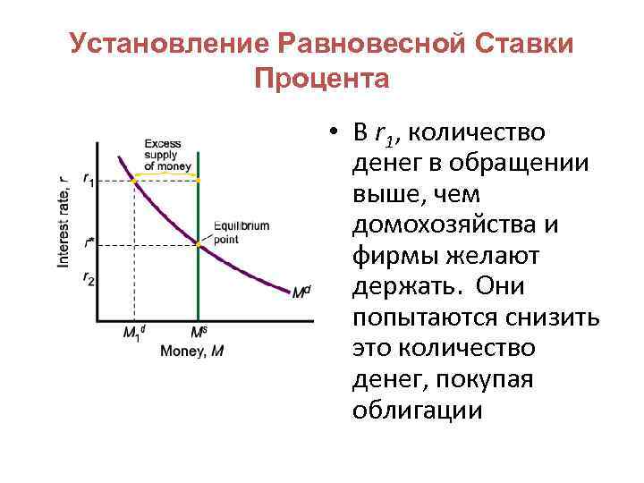 Установление Равновесной Ставки Процента • В r 1, количество денег в обращении выше, чем