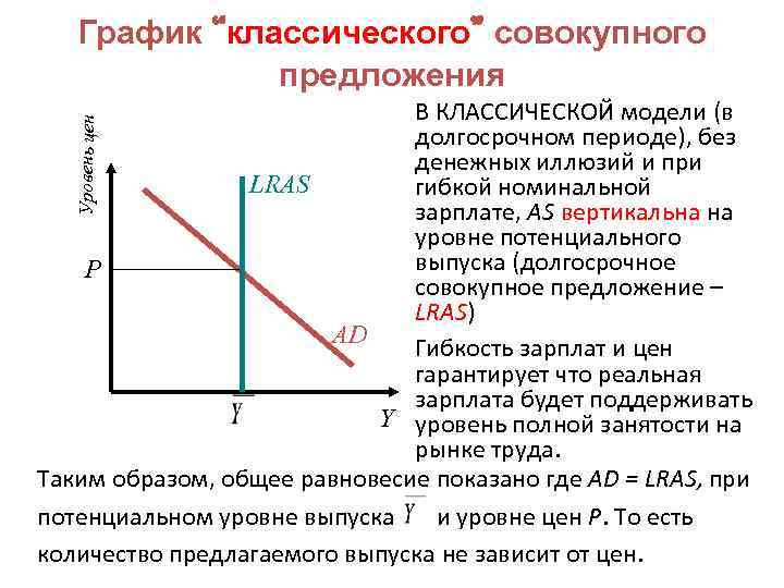 График “классического” совокупного предложения Уровень цен В КЛАССИЧЕСКОЙ модели (в долгосрочном периоде), без денежных