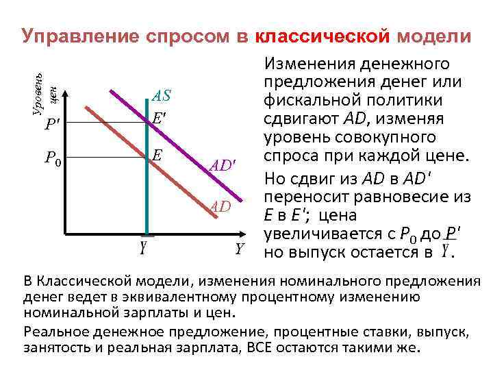 Уровень цен Управление спросом в классической модели Изменения денежного предложения денег или AS фискальной