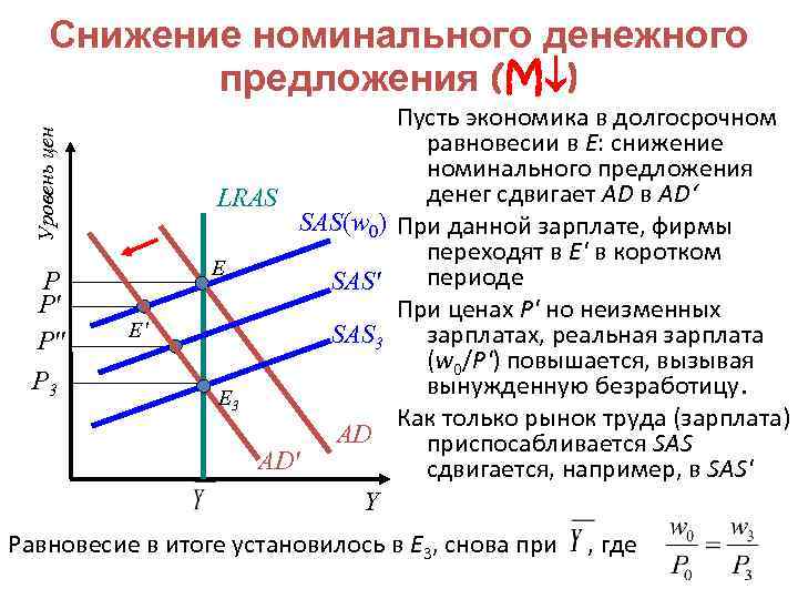 Уровень цен Снижение номинального денежного предложения (M ) P P' P'' P 3 LRAS