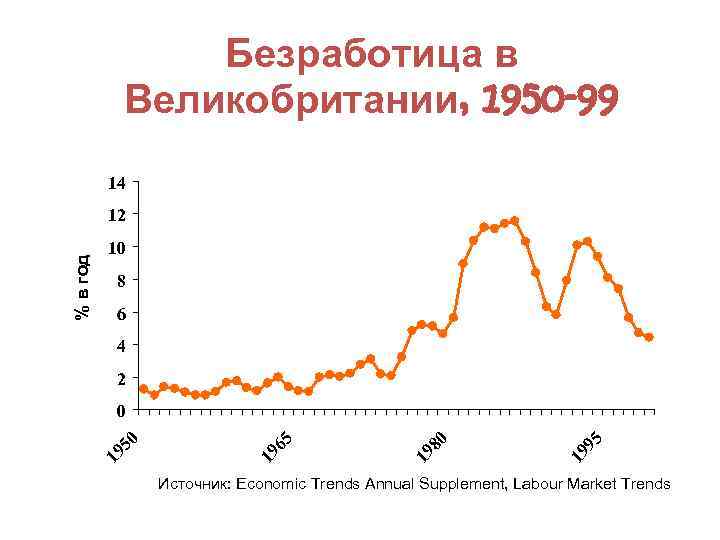 Безработица в Великобритании, 1950 -99 14 10 8 6 4 2 19 95 19