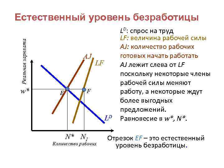 Реальная зарплата Естественный уровень безработицы w* AJ E LF F LD N* N 1