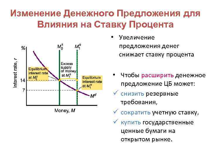 Изменение Денежного Предложения для Влияния на Ставку Процента • Увеличение предложения денег снижает ставку