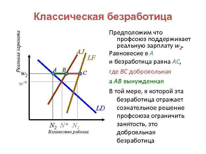 Реальная зарплата Классическая безработица w 2 w* Предположим что профсоюз поддерживает реальную зарплату w