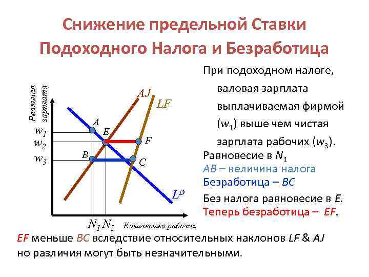 Реальная зарплата Снижение предельной Ставки Подоходного Налога и Безработица w 1 w 2 w