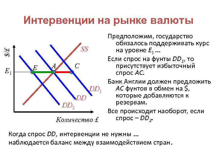 Интервенции на рынке валюты $/£ SS E 1 E A C DD 2 DD