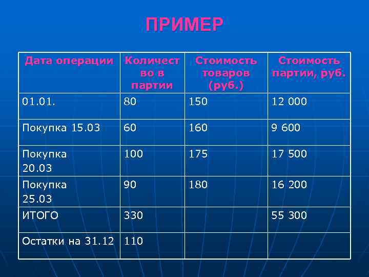 ПРИМЕР Дата операции Количест во в партии 01. 80 150 12 000 Покупка 15.
